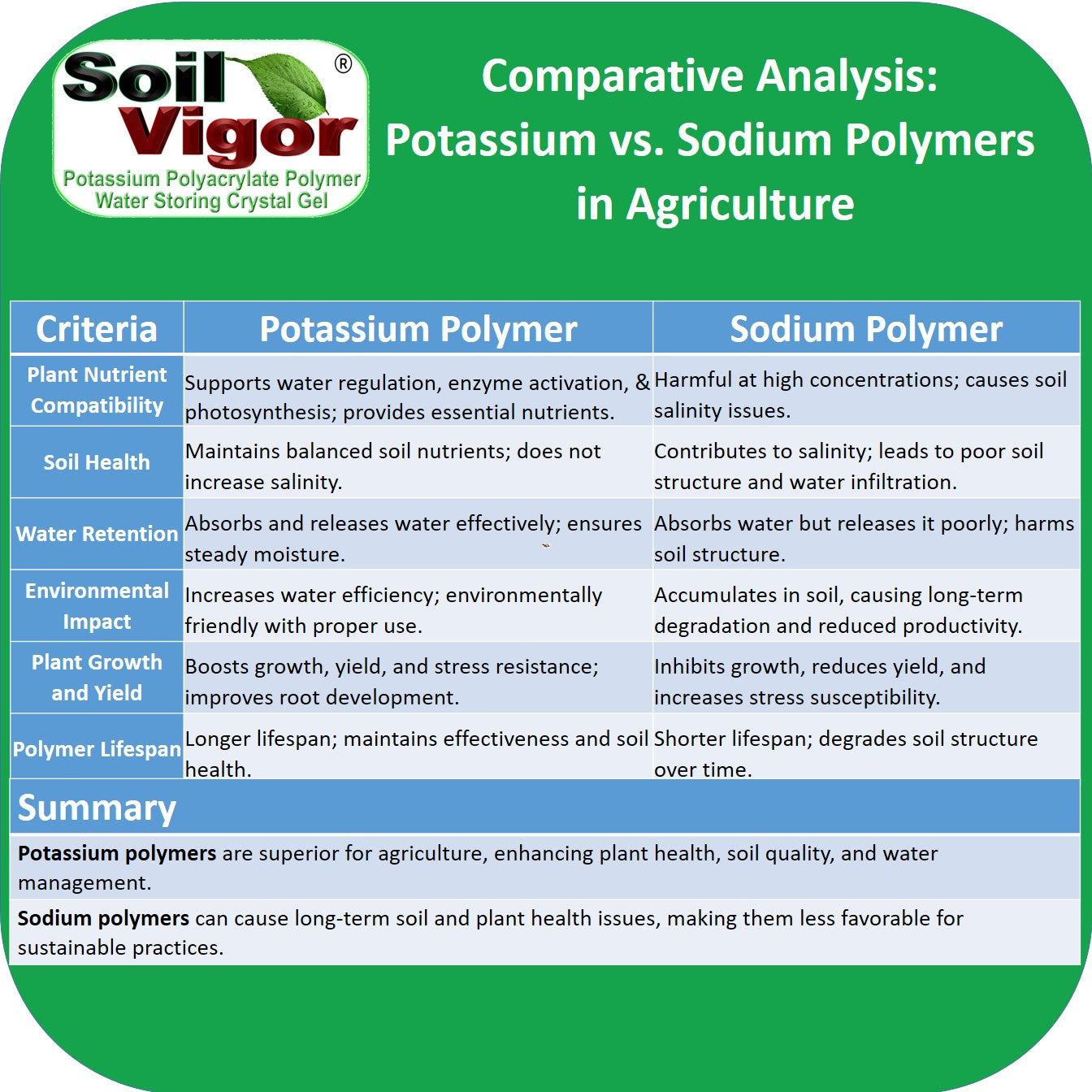Soil Vigor® Fine SAP Granules – Boost Soil Moisture & Root Health – 5 lb