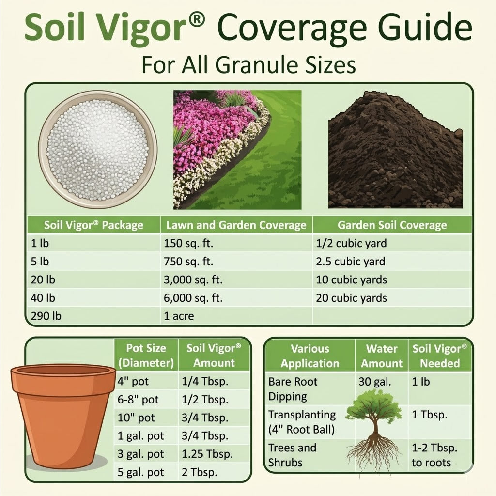 Soil Vigor Fine Potassium Polymer coverage guide for lawn, garden, and various pot sizes.
